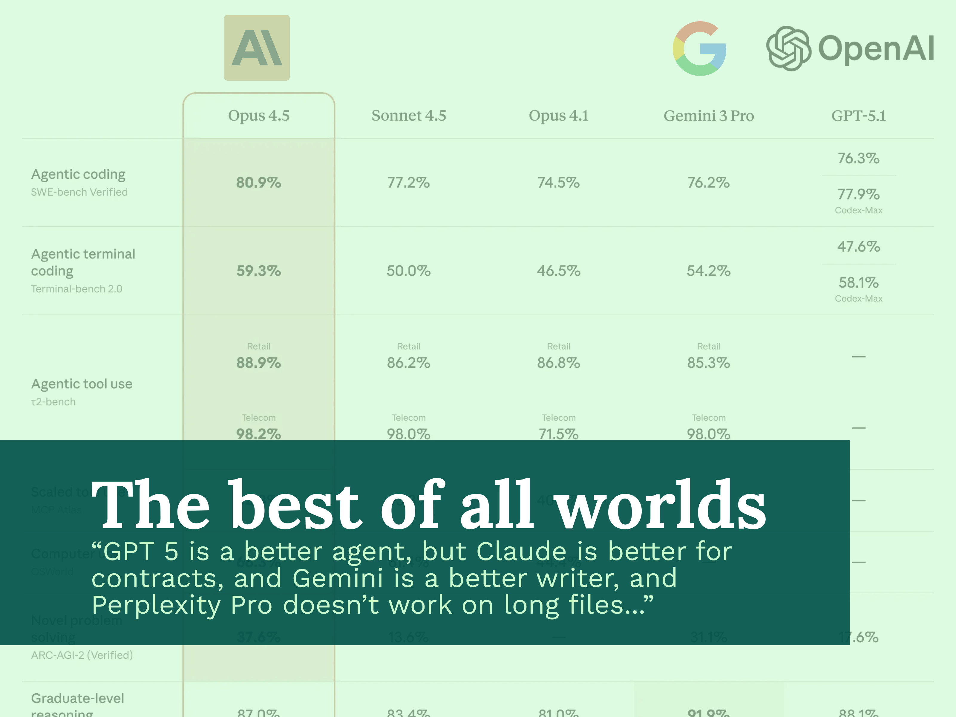 Gemini vs. Perplexity vs. ChatGPT vs. a Donkey: the "2026 best legal AI" is all of them
