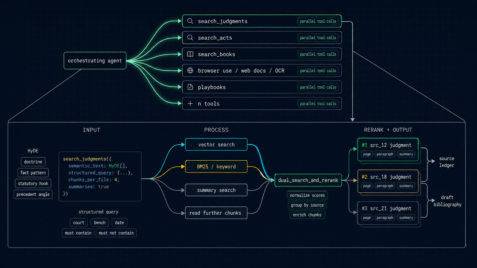 Paralegal orchestrating parallel tool calls and zooming into search_judgments with HyDE, vector search, BM25, summary search, and reranking