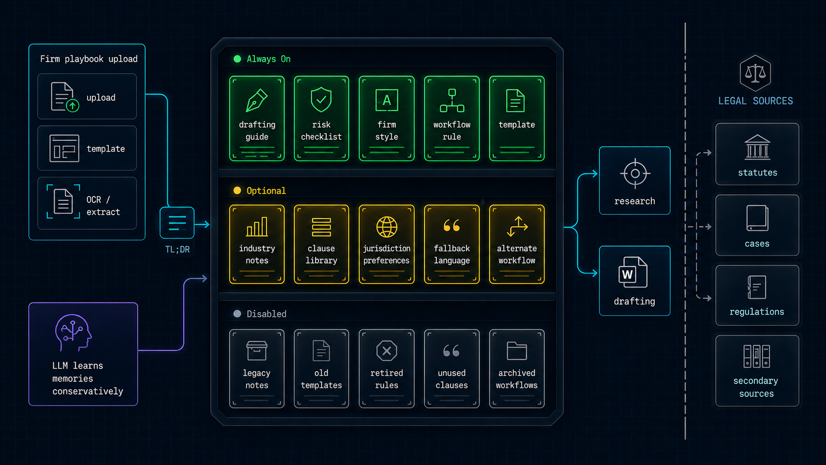 Org playbook memory control layer with always-on, optional, and disabled memories feeding research and drafting while staying separate from legal sources
