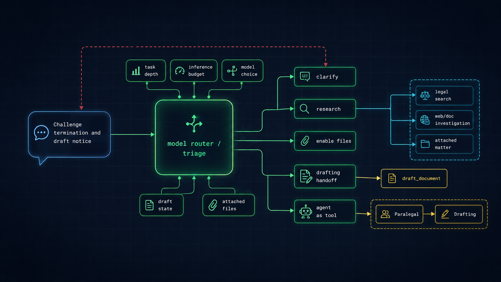 jhana Paralegal model router and triage flow
