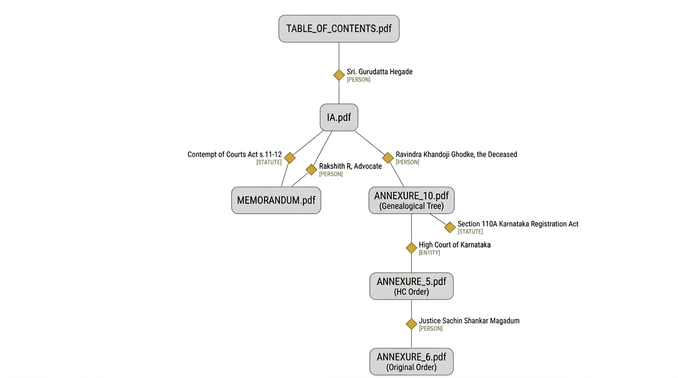 Suit document graph: hierarchical traversal from table of contents through filings and annexures, with typed entity references at each node