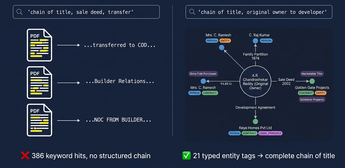 Text search returns 386 scattered keyword hits with no structured chain; graph search finds 21 typed entity tags and traces the complete chain of title from original owner through partition and sale to current developer